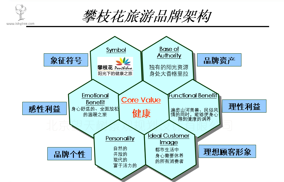 攀枝花旅游營銷總體策劃品牌架構(gòu)